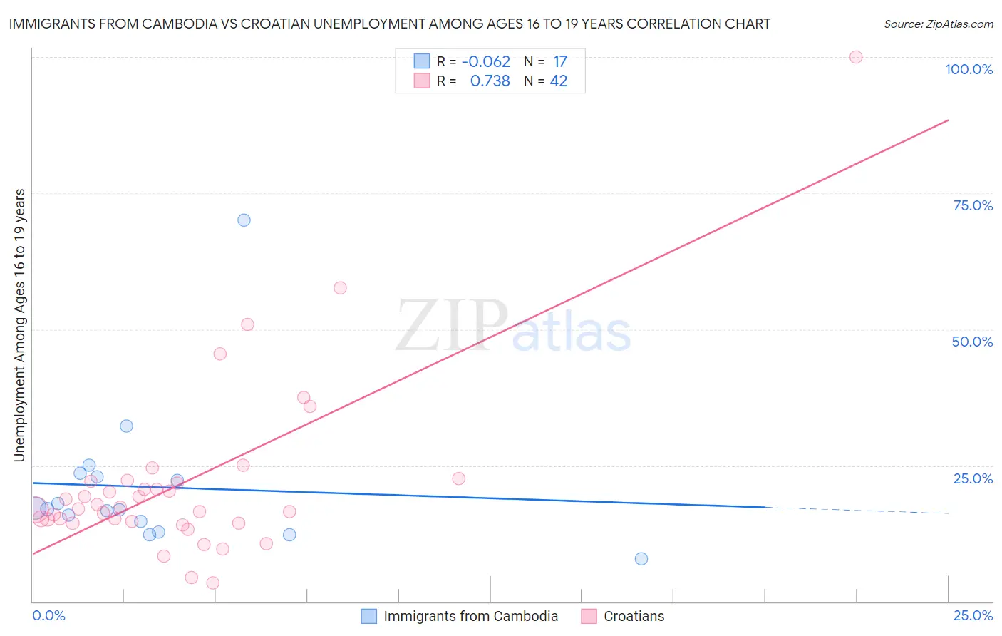 Immigrants from Cambodia vs Croatian Unemployment Among Ages 16 to 19 years