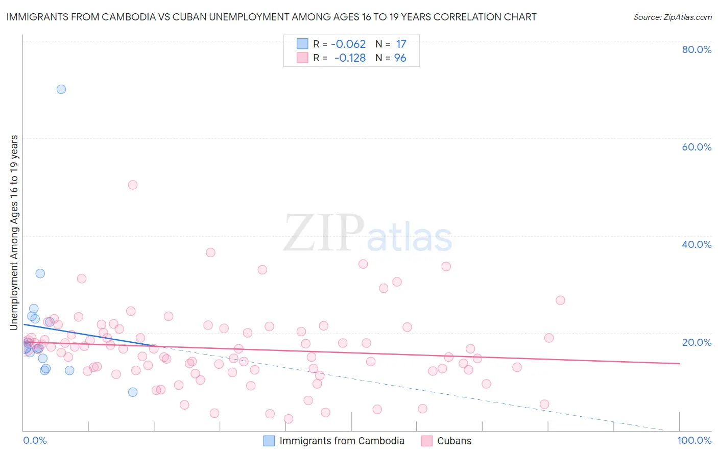 Immigrants from Cambodia vs Cuban Unemployment Among Ages 16 to 19 years