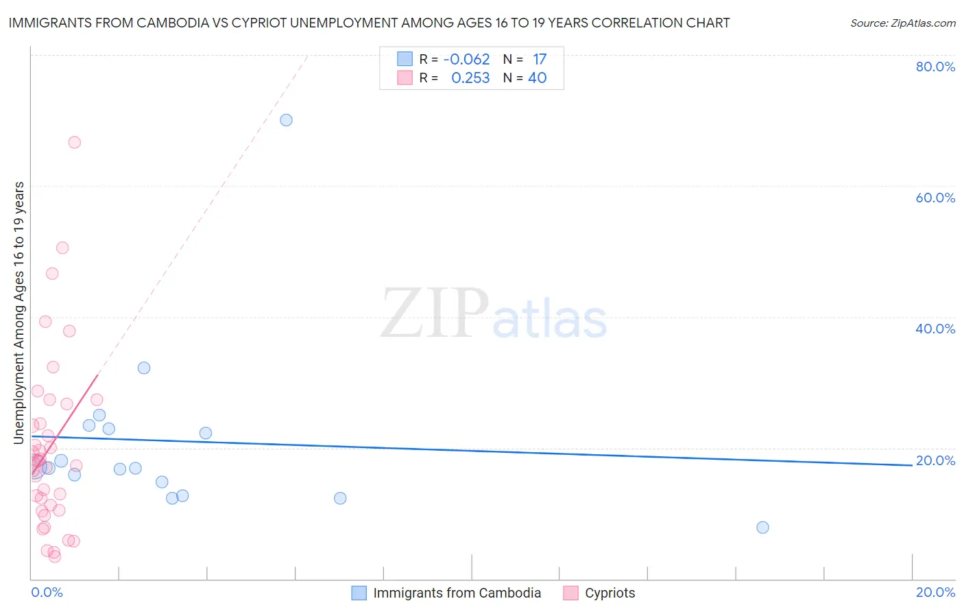 Immigrants from Cambodia vs Cypriot Unemployment Among Ages 16 to 19 years