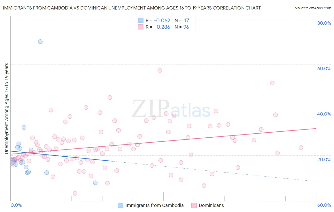 Immigrants from Cambodia vs Dominican Unemployment Among Ages 16 to 19 years
