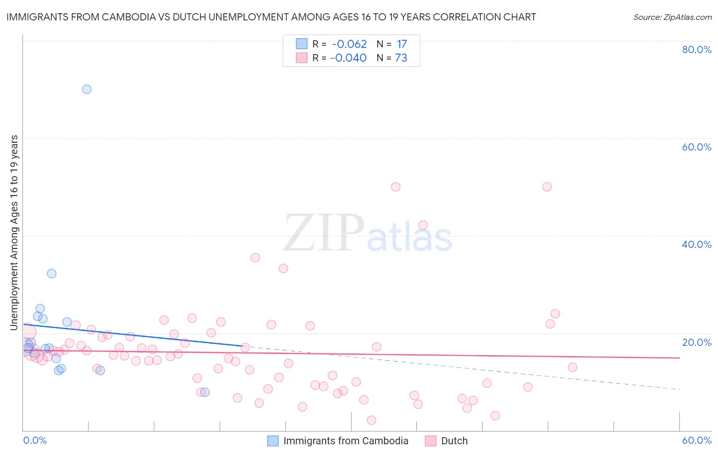 Immigrants from Cambodia vs Dutch Unemployment Among Ages 16 to 19 years