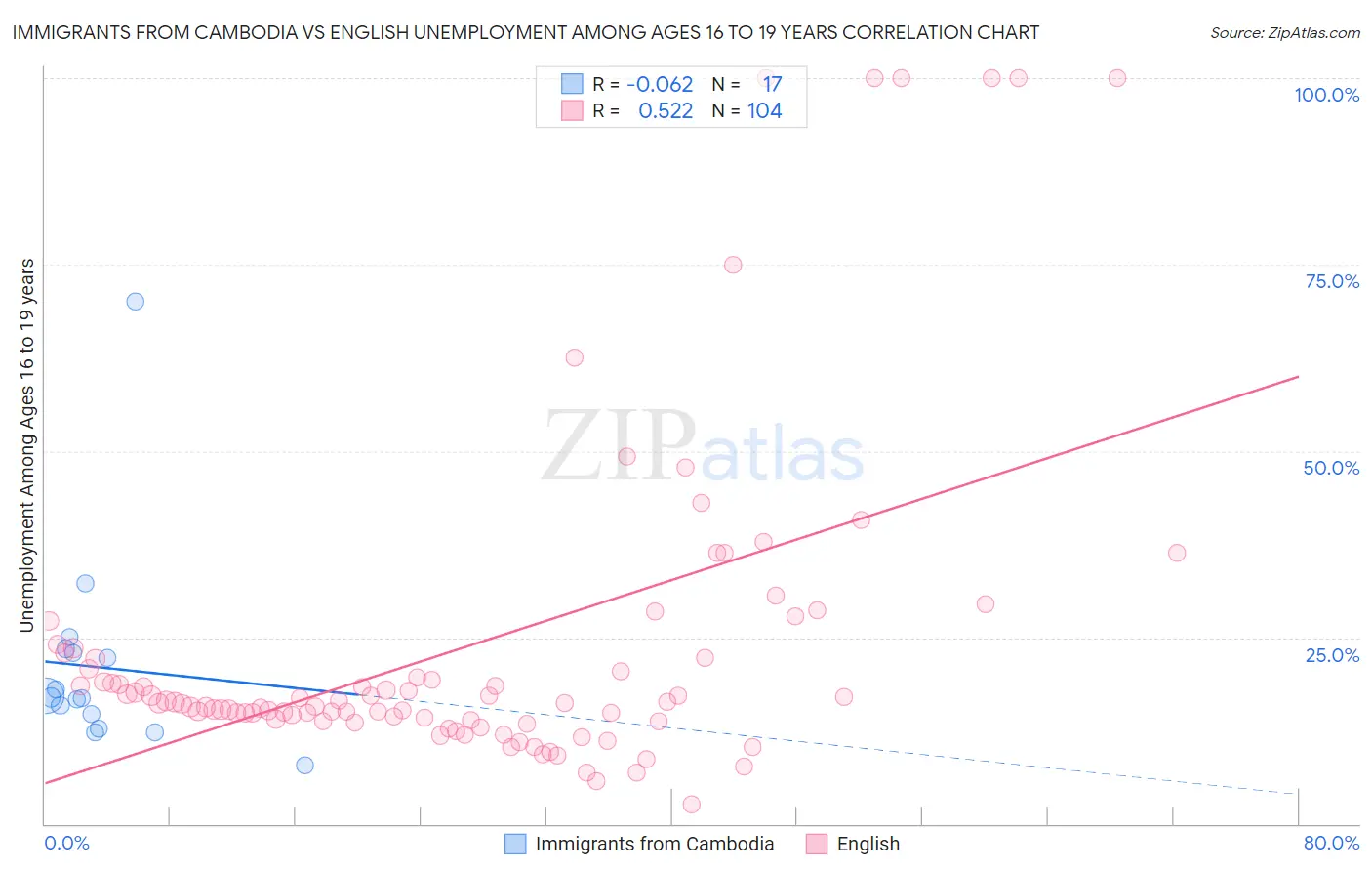 Immigrants from Cambodia vs English Unemployment Among Ages 16 to 19 years