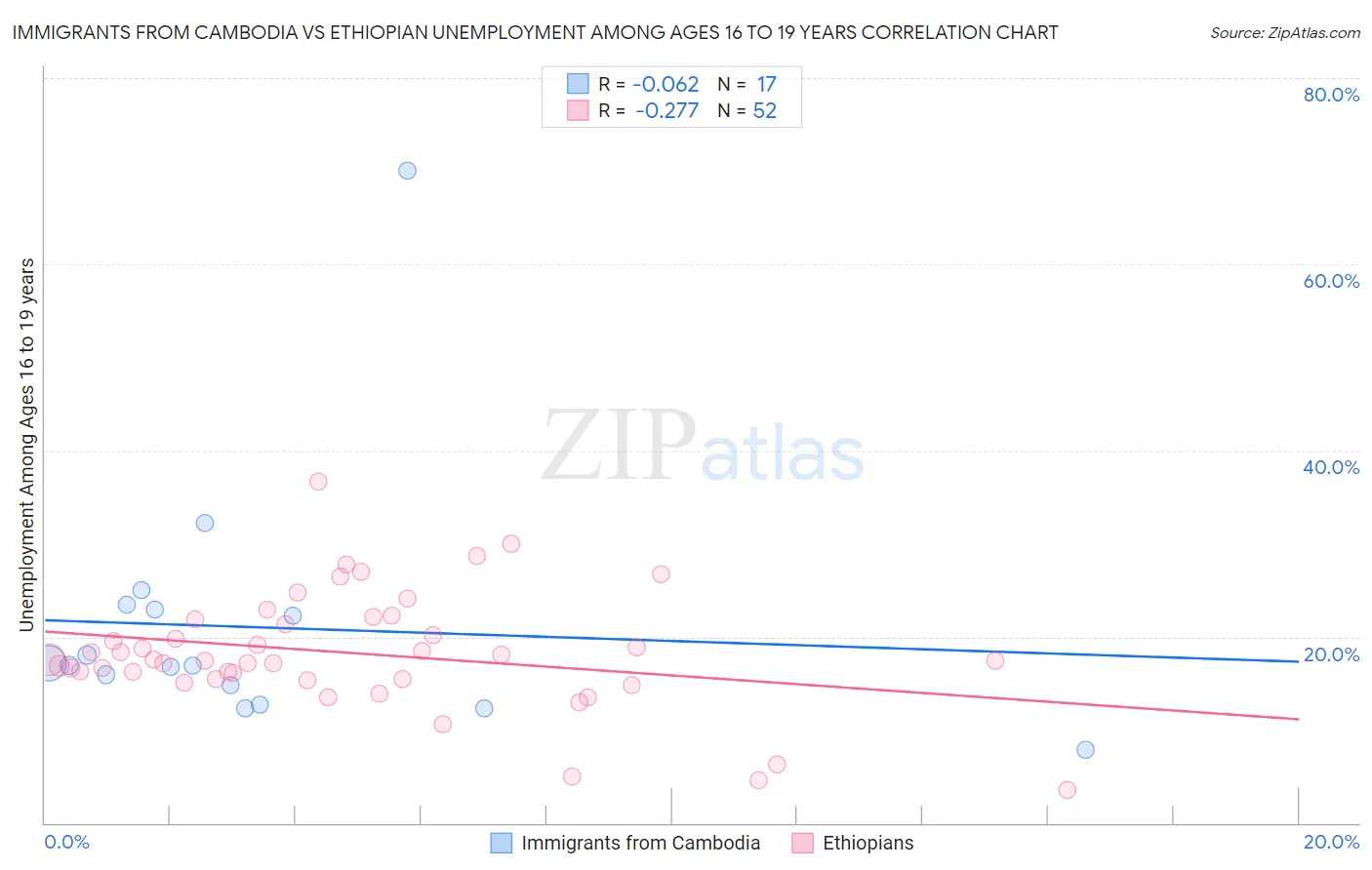 Immigrants from Cambodia vs Ethiopian Unemployment Among Ages 16 to 19 years
