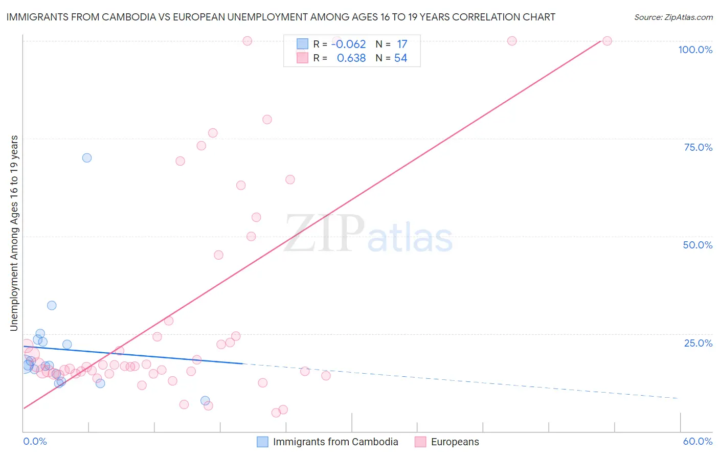 Immigrants from Cambodia vs European Unemployment Among Ages 16 to 19 years