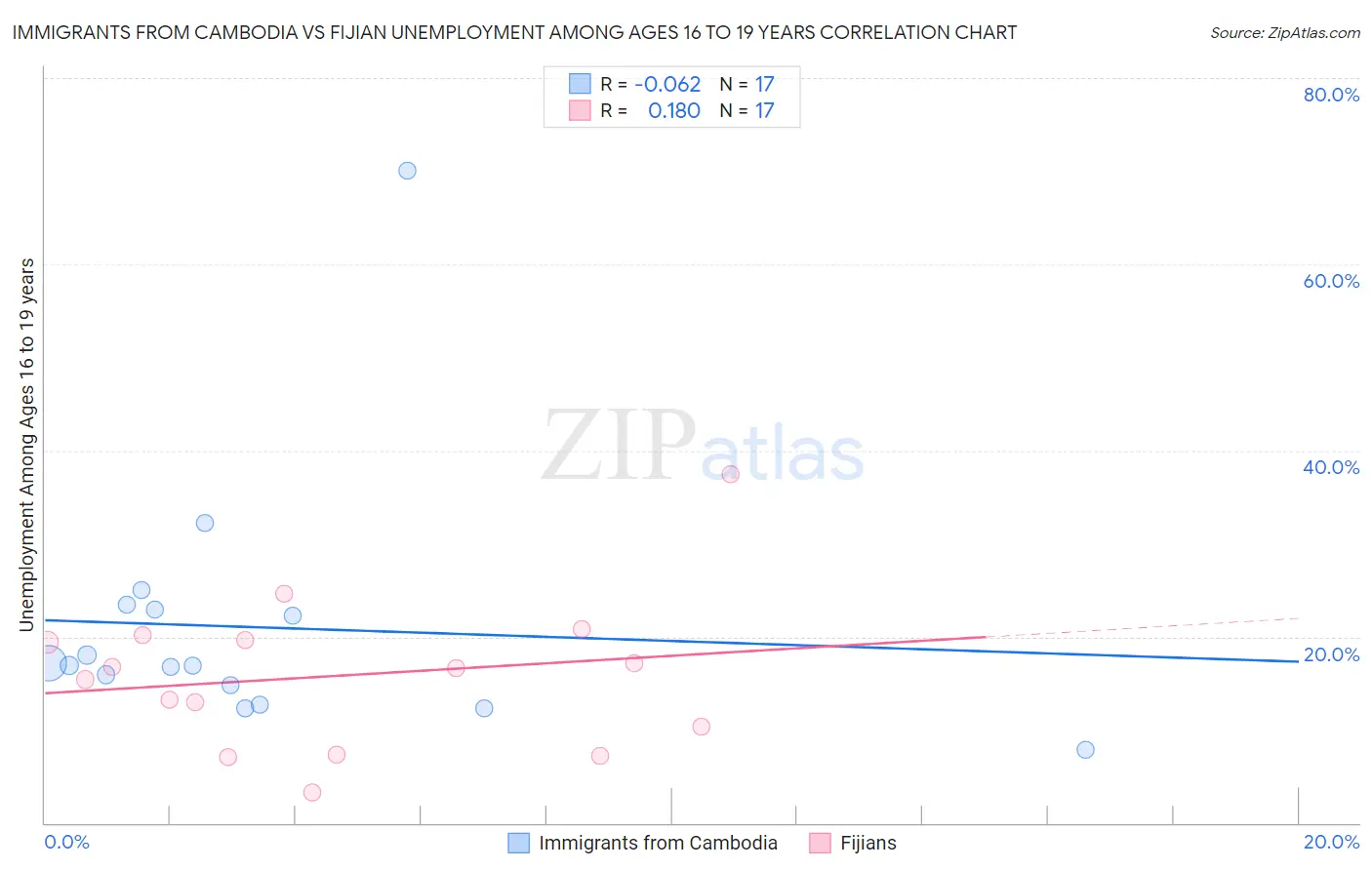Immigrants from Cambodia vs Fijian Unemployment Among Ages 16 to 19 years