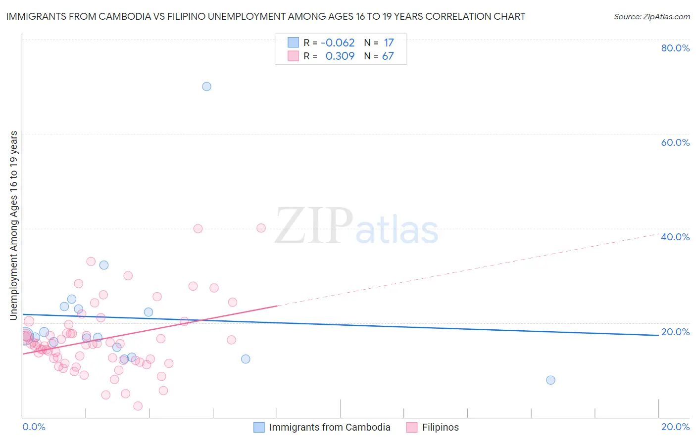 Immigrants from Cambodia vs Filipino Unemployment Among Ages 16 to 19 years
