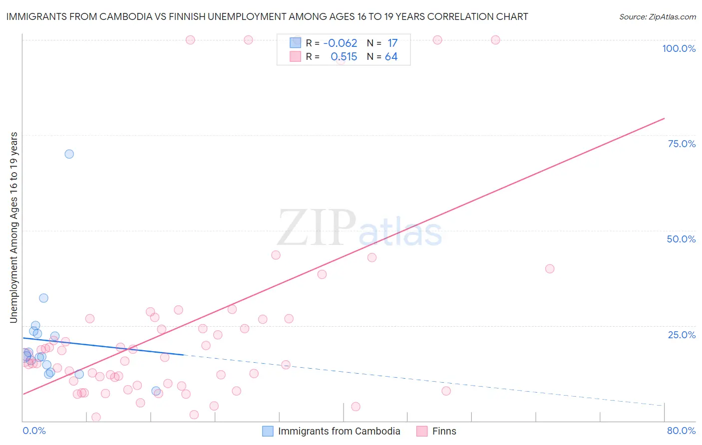 Immigrants from Cambodia vs Finnish Unemployment Among Ages 16 to 19 years