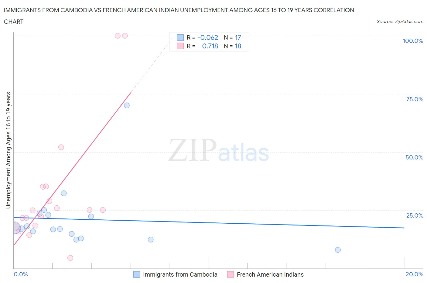 Immigrants from Cambodia vs French American Indian Unemployment Among Ages 16 to 19 years
