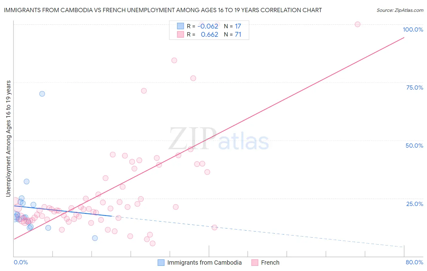 Immigrants from Cambodia vs French Unemployment Among Ages 16 to 19 years