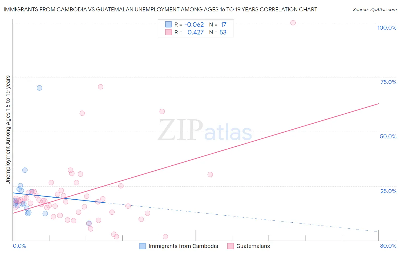 Immigrants from Cambodia vs Guatemalan Unemployment Among Ages 16 to 19 years