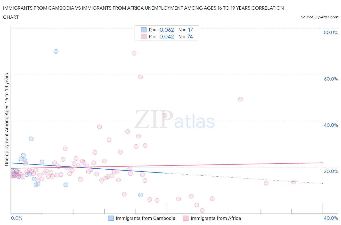 Immigrants from Cambodia vs Immigrants from Africa Unemployment Among Ages 16 to 19 years