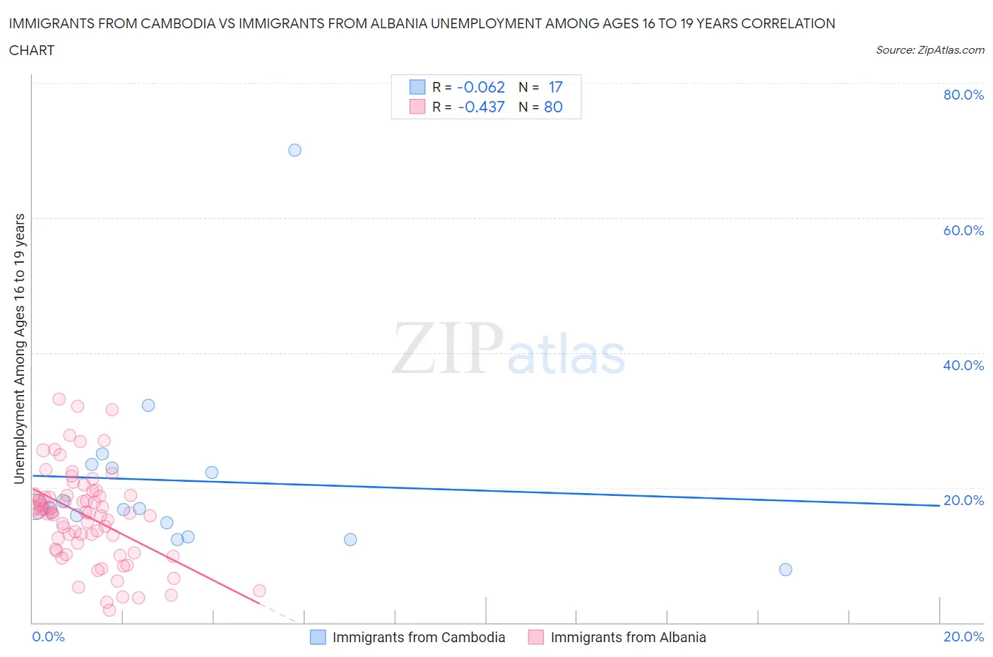 Immigrants from Cambodia vs Immigrants from Albania Unemployment Among Ages 16 to 19 years