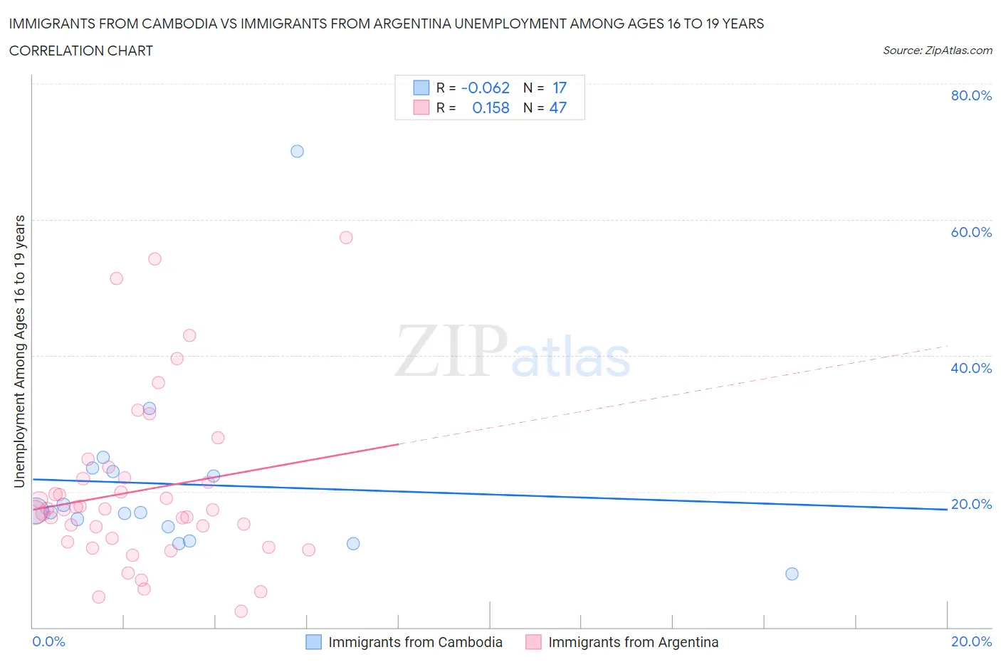 Immigrants from Cambodia vs Immigrants from Argentina Unemployment Among Ages 16 to 19 years