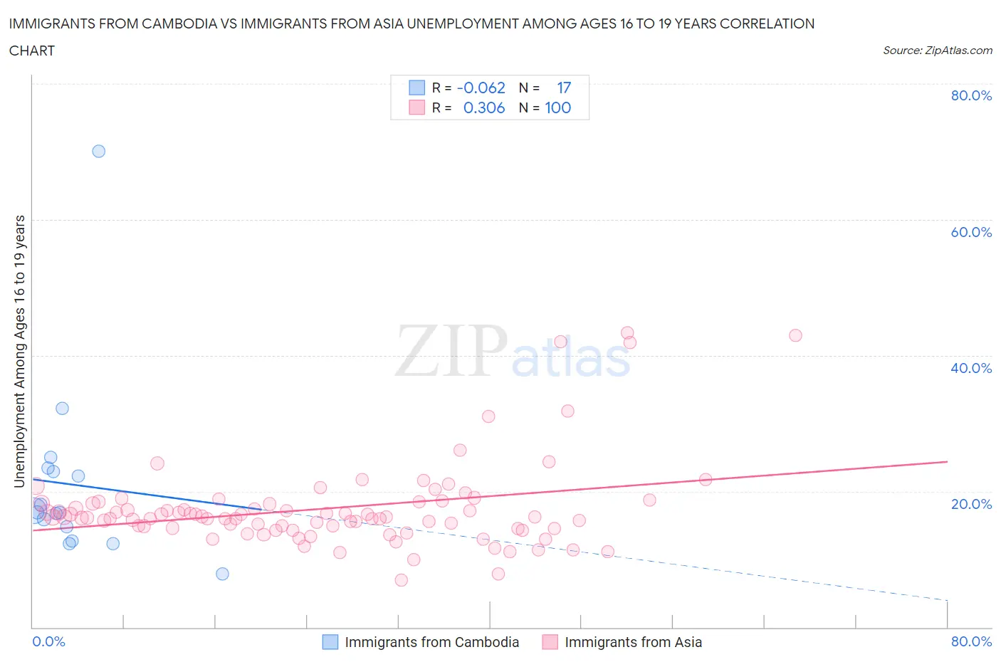 Immigrants from Cambodia vs Immigrants from Asia Unemployment Among Ages 16 to 19 years