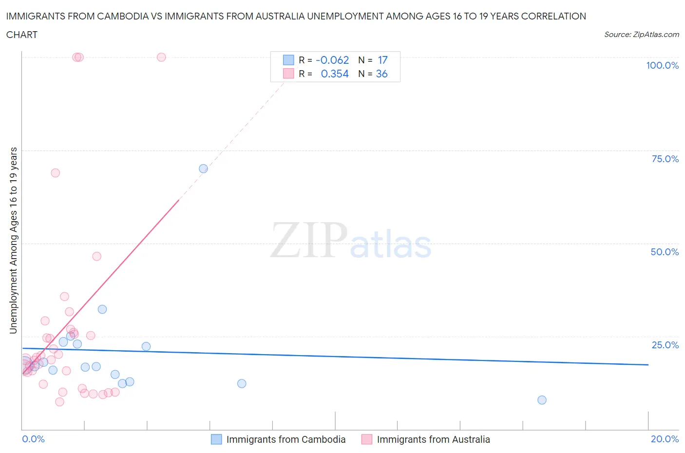 Immigrants from Cambodia vs Immigrants from Australia Unemployment Among Ages 16 to 19 years