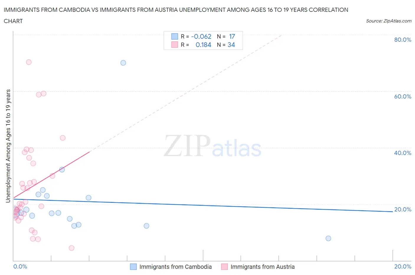 Immigrants from Cambodia vs Immigrants from Austria Unemployment Among Ages 16 to 19 years