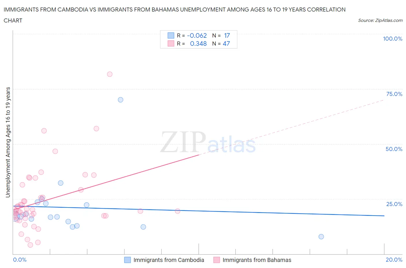 Immigrants from Cambodia vs Immigrants from Bahamas Unemployment Among Ages 16 to 19 years