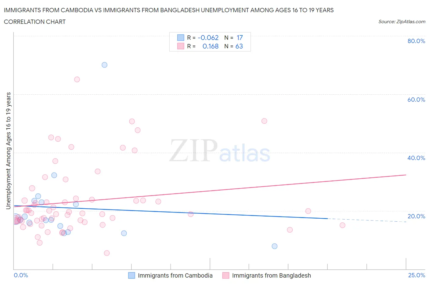 Immigrants from Cambodia vs Immigrants from Bangladesh Unemployment Among Ages 16 to 19 years