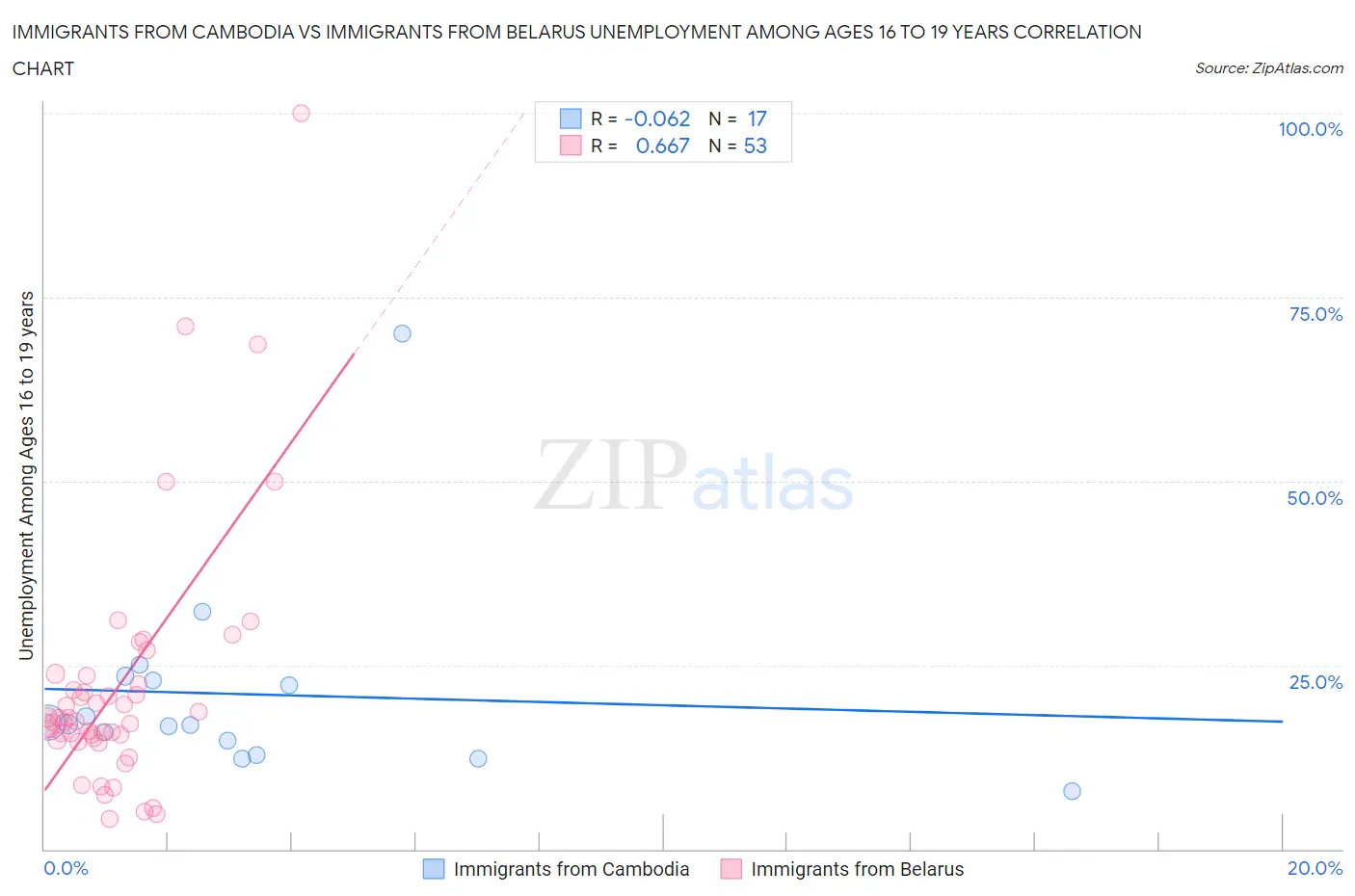 Immigrants from Cambodia vs Immigrants from Belarus Unemployment Among Ages 16 to 19 years