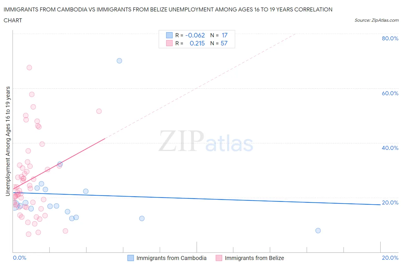 Immigrants from Cambodia vs Immigrants from Belize Unemployment Among Ages 16 to 19 years