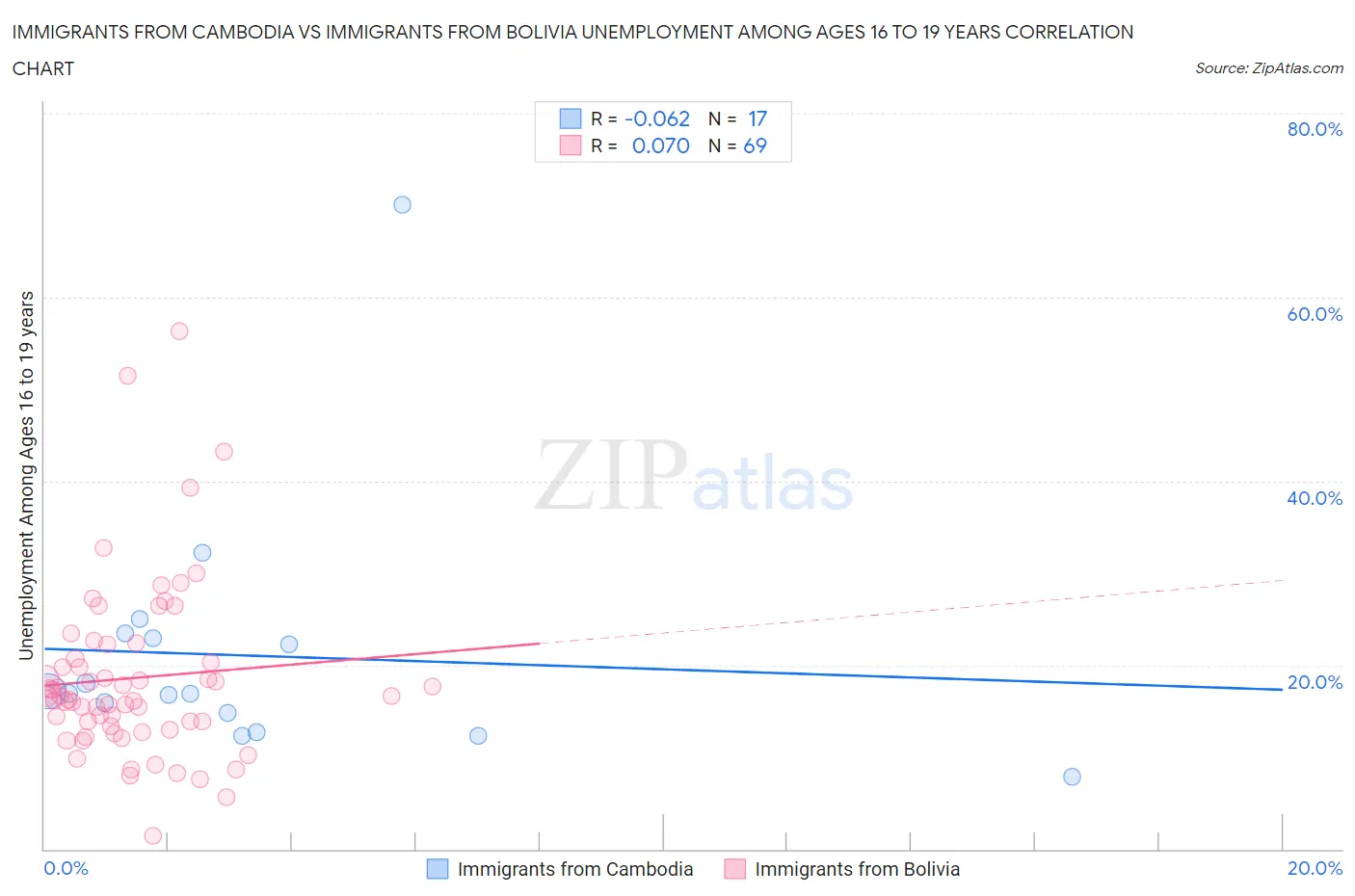 Immigrants from Cambodia vs Immigrants from Bolivia Unemployment Among Ages 16 to 19 years