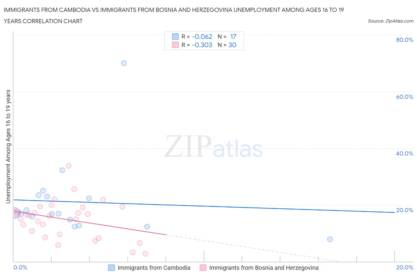 Immigrants from Cambodia vs Immigrants from Bosnia and Herzegovina Unemployment Among Ages 16 to 19 years