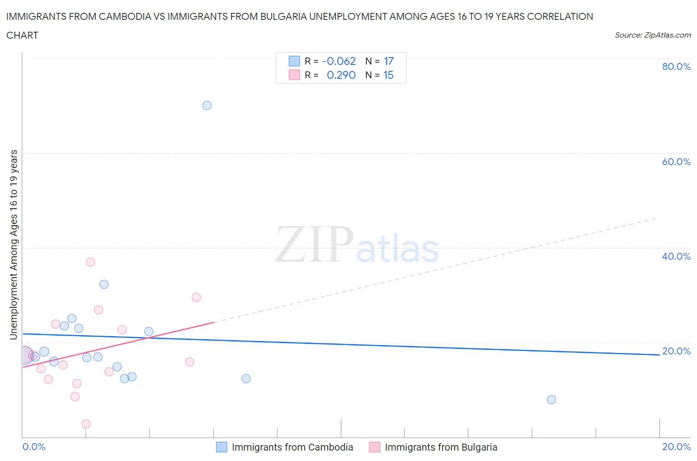 Immigrants from Cambodia vs Immigrants from Bulgaria Unemployment Among Ages 16 to 19 years