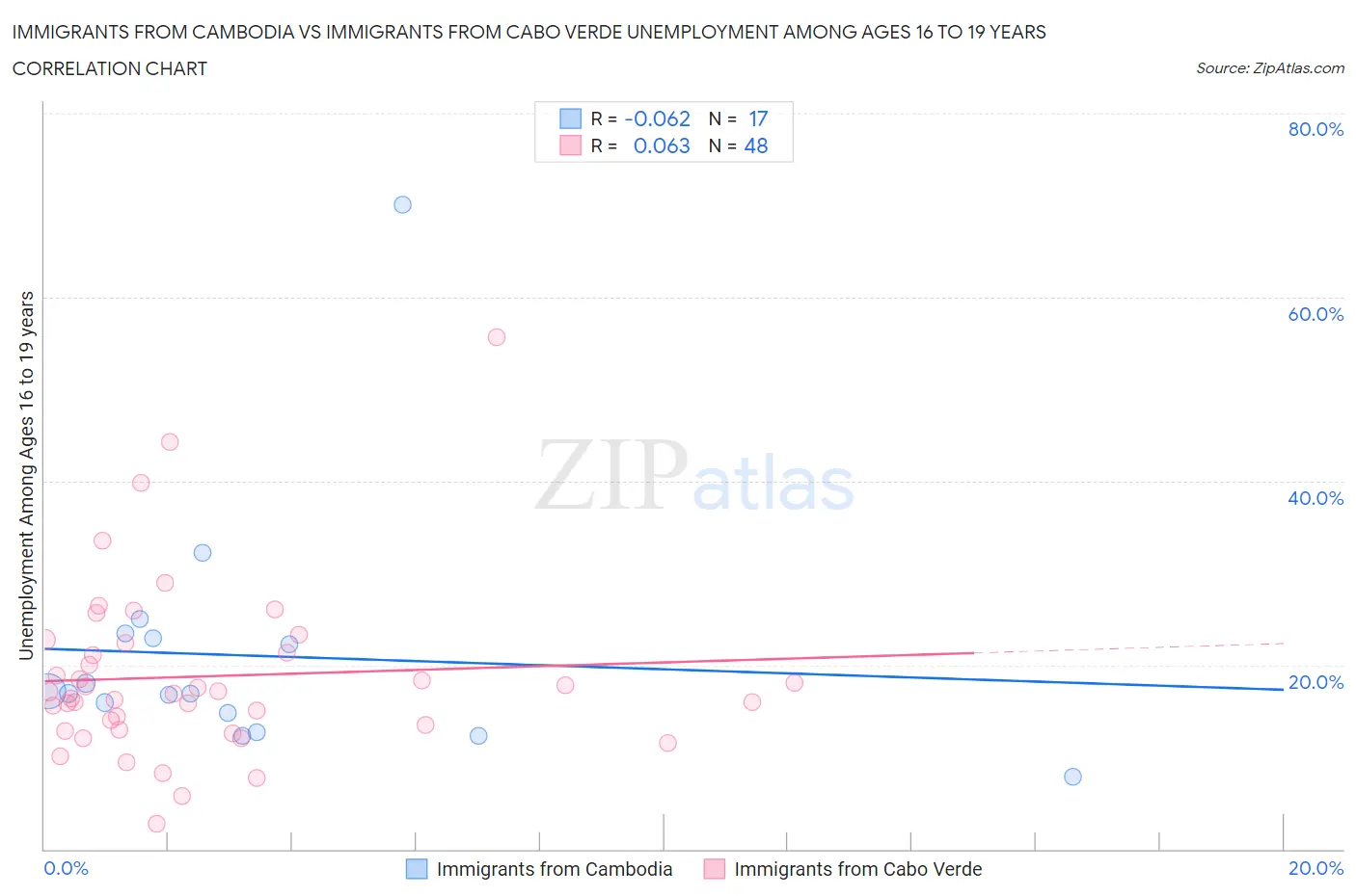 Immigrants from Cambodia vs Immigrants from Cabo Verde Unemployment Among Ages 16 to 19 years