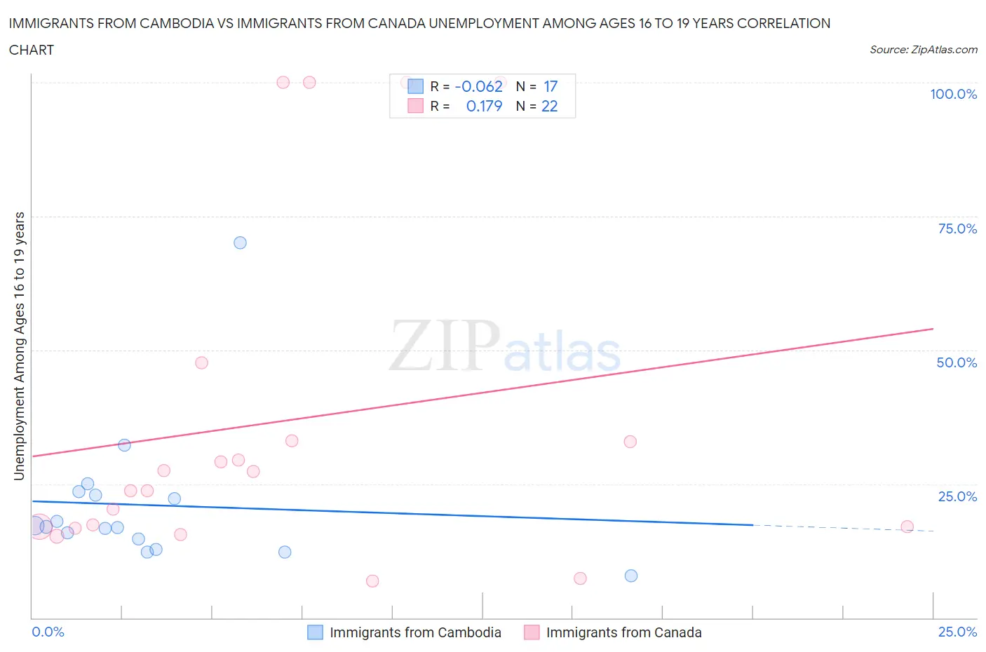 Immigrants from Cambodia vs Immigrants from Canada Unemployment Among Ages 16 to 19 years