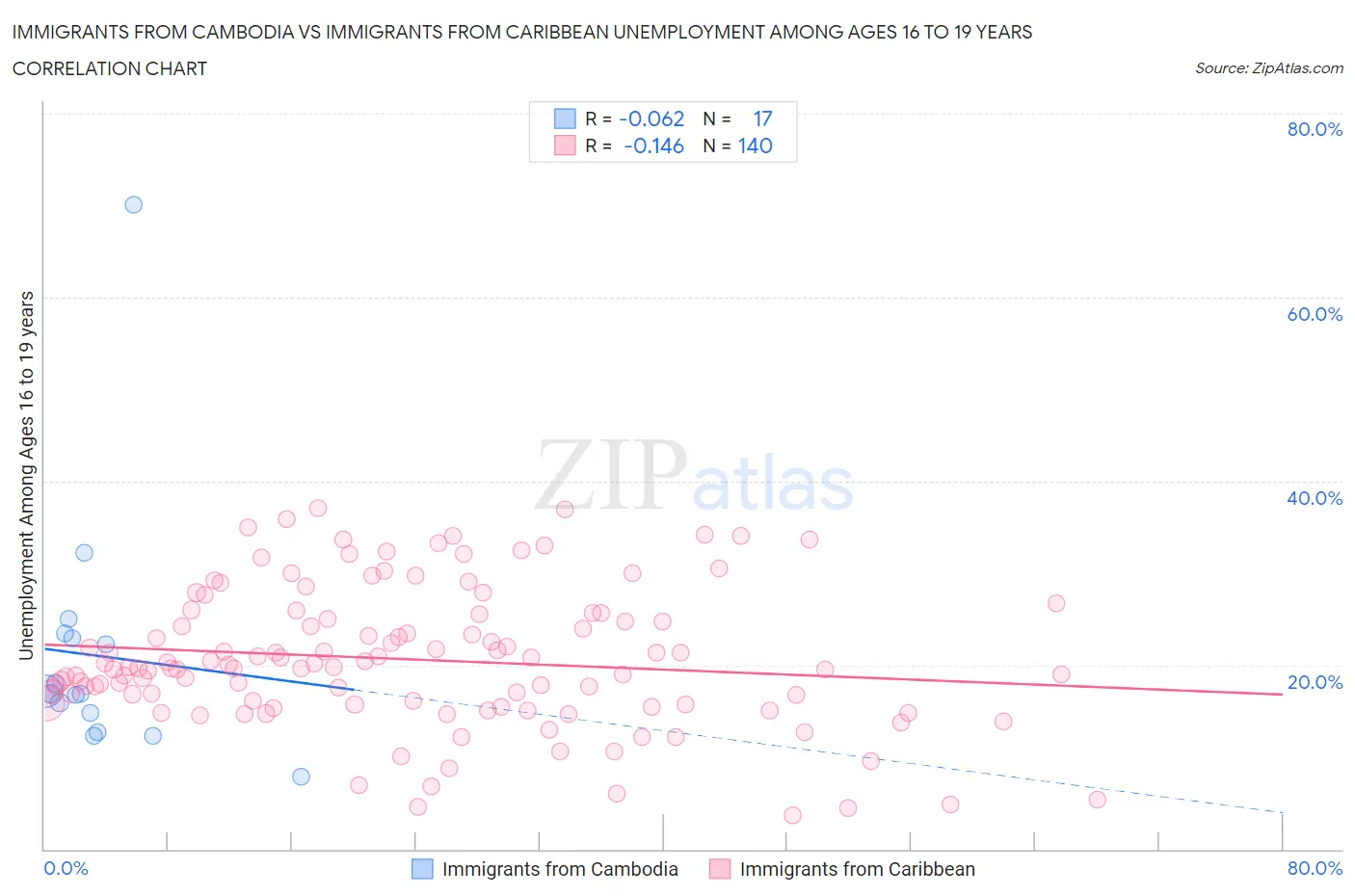 Immigrants from Cambodia vs Immigrants from Caribbean Unemployment Among Ages 16 to 19 years