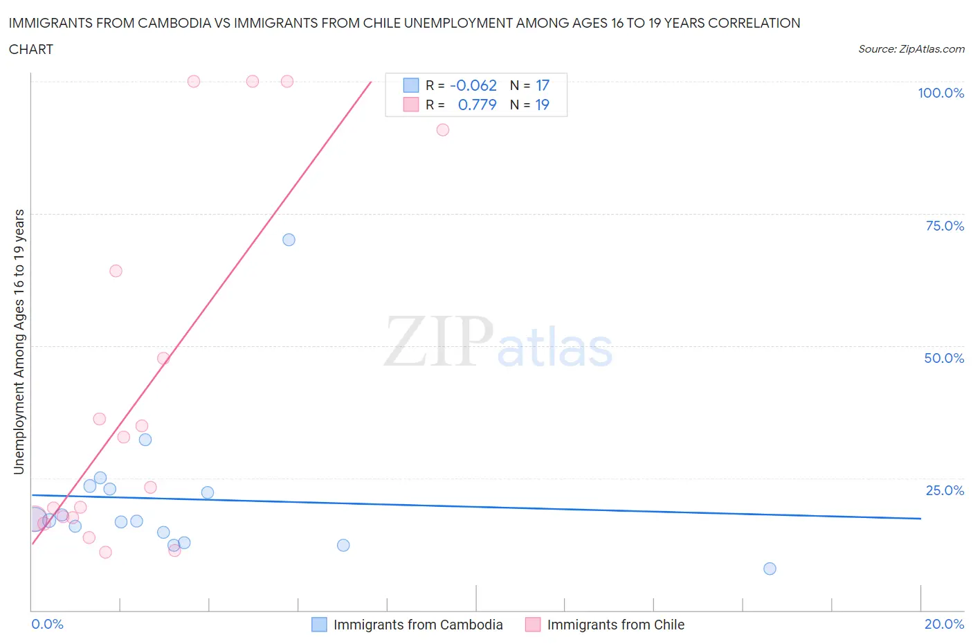 Immigrants from Cambodia vs Immigrants from Chile Unemployment Among Ages 16 to 19 years