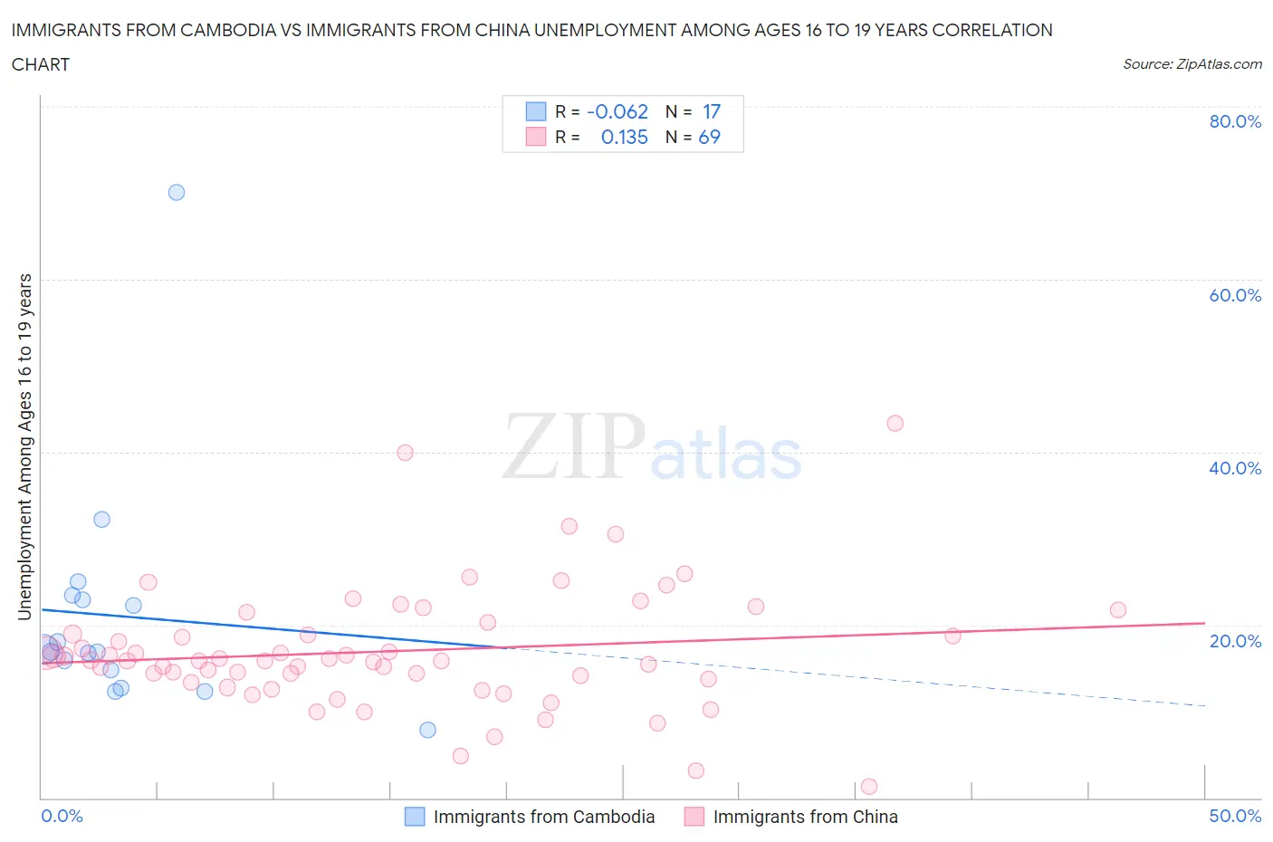 Immigrants from Cambodia vs Immigrants from China Unemployment Among Ages 16 to 19 years