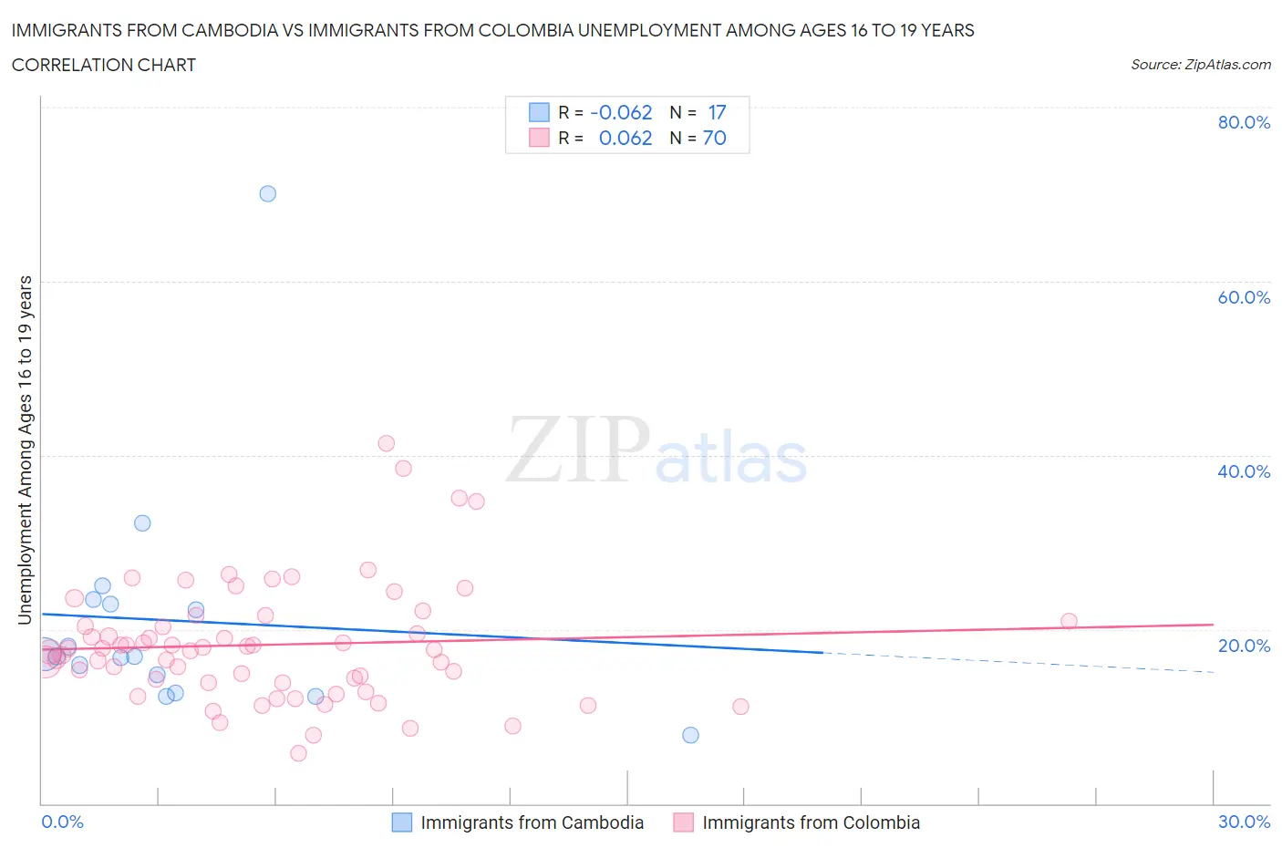 Immigrants from Cambodia vs Immigrants from Colombia Unemployment Among Ages 16 to 19 years