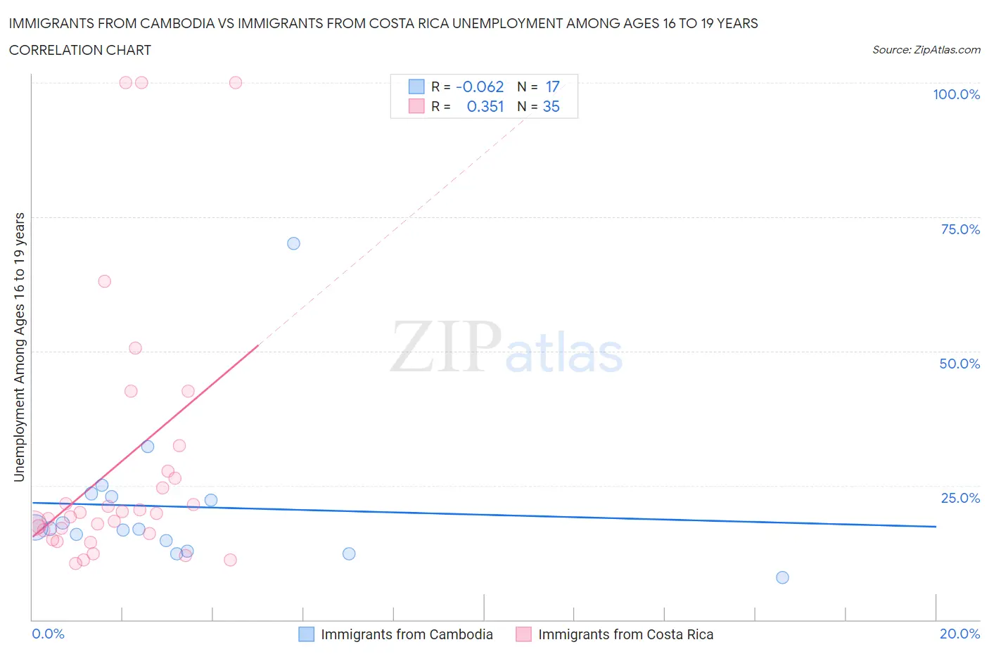 Immigrants from Cambodia vs Immigrants from Costa Rica Unemployment Among Ages 16 to 19 years