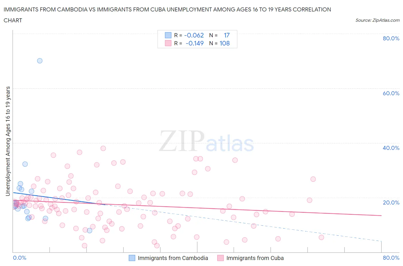 Immigrants from Cambodia vs Immigrants from Cuba Unemployment Among Ages 16 to 19 years