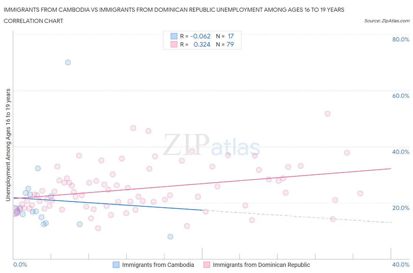 Immigrants from Cambodia vs Immigrants from Dominican Republic Unemployment Among Ages 16 to 19 years