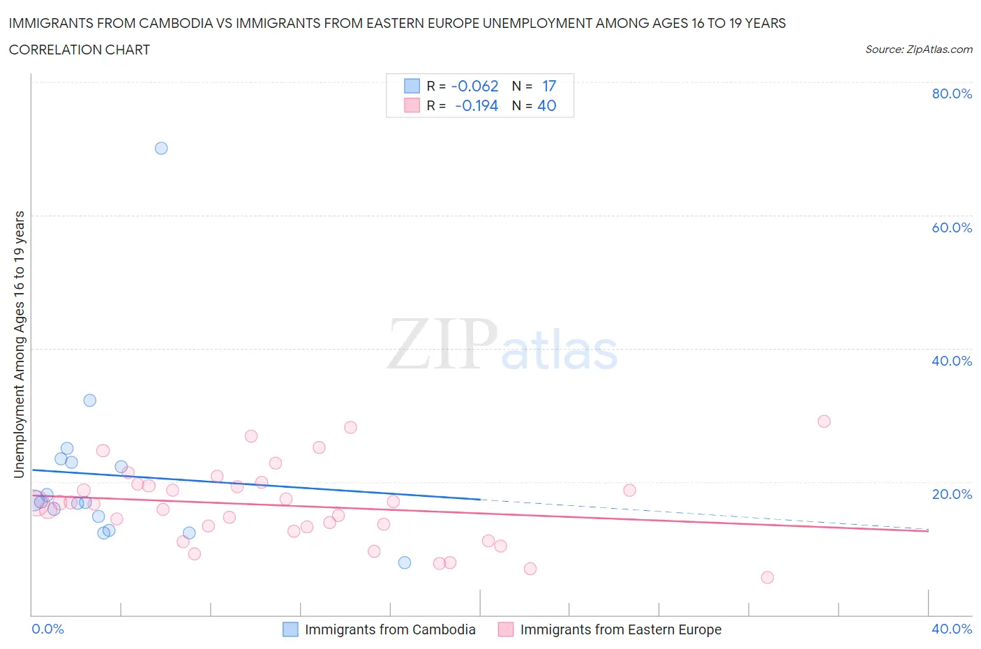 Immigrants from Cambodia vs Immigrants from Eastern Europe Unemployment Among Ages 16 to 19 years