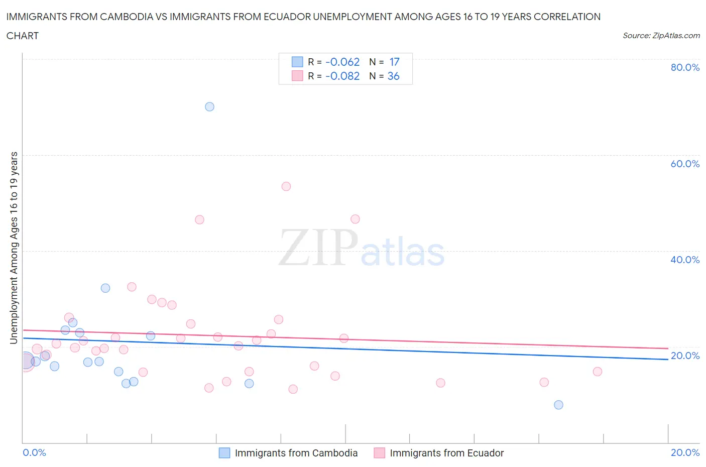 Immigrants from Cambodia vs Immigrants from Ecuador Unemployment Among Ages 16 to 19 years