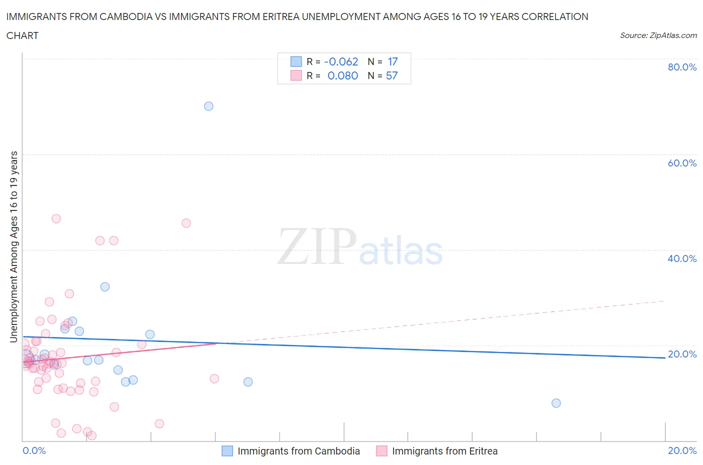 Immigrants from Cambodia vs Immigrants from Eritrea Unemployment Among Ages 16 to 19 years