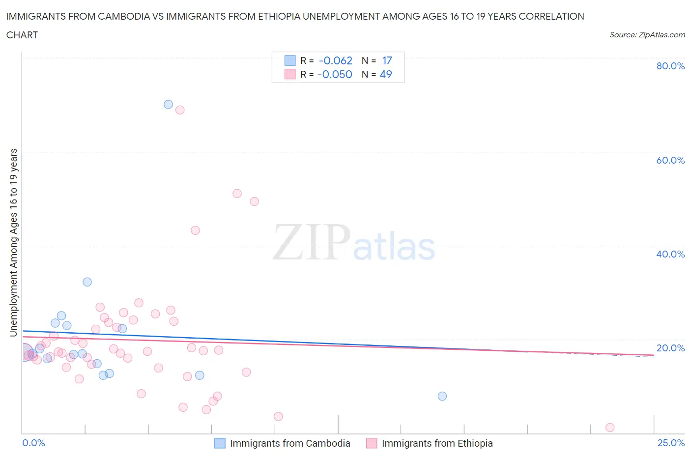 Immigrants from Cambodia vs Immigrants from Ethiopia Unemployment Among Ages 16 to 19 years