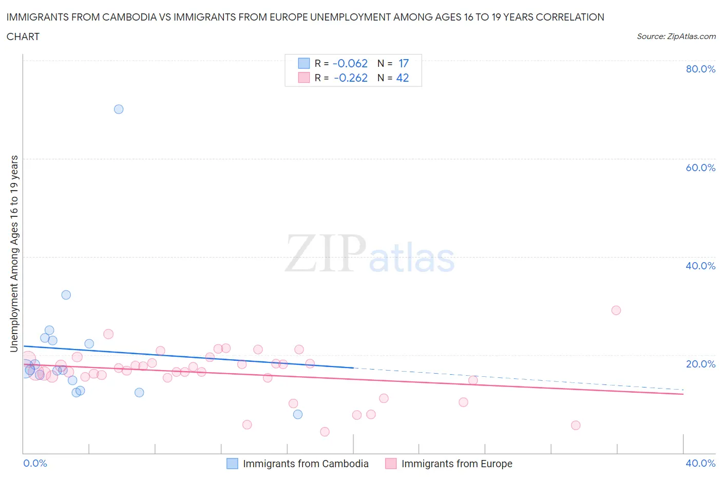 Immigrants from Cambodia vs Immigrants from Europe Unemployment Among Ages 16 to 19 years