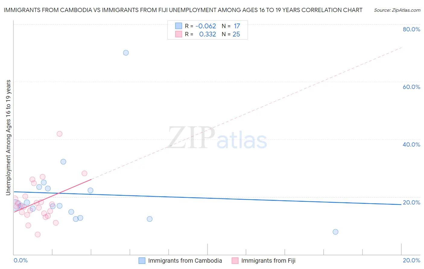 Immigrants from Cambodia vs Immigrants from Fiji Unemployment Among Ages 16 to 19 years