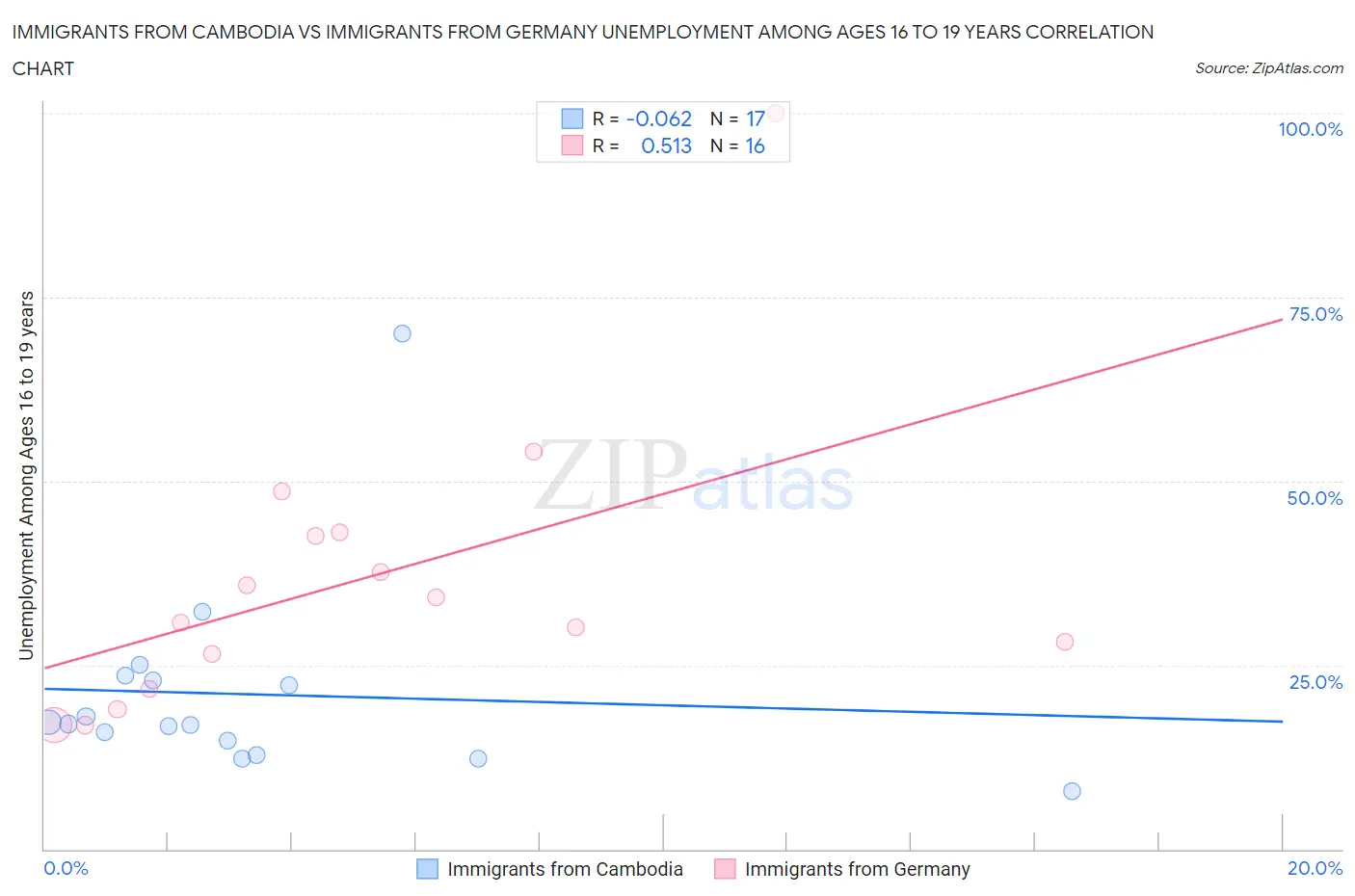 Immigrants from Cambodia vs Immigrants from Germany Unemployment Among Ages 16 to 19 years