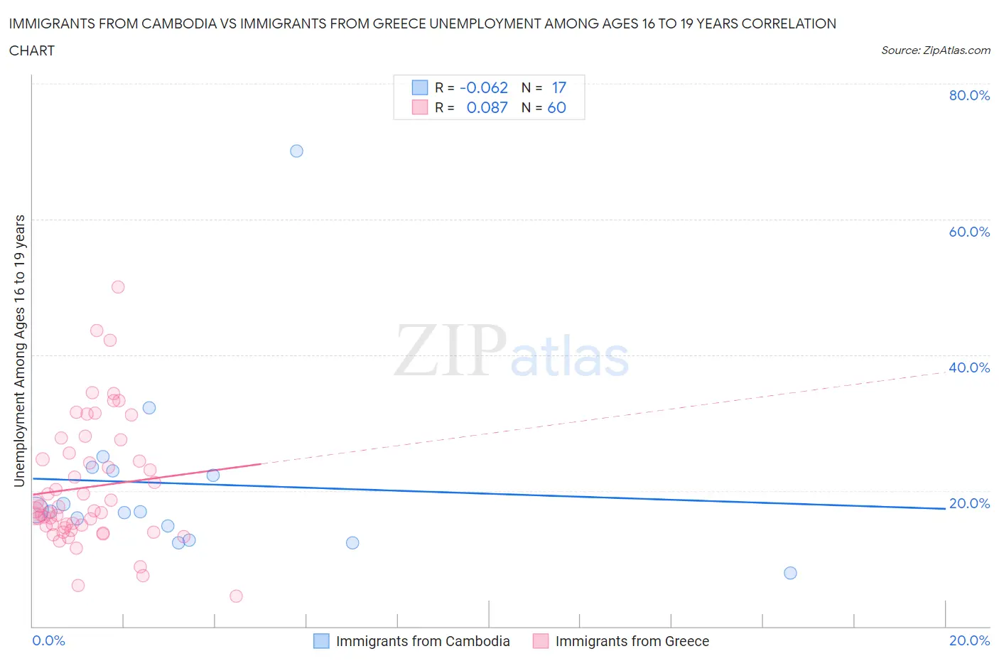 Immigrants from Cambodia vs Immigrants from Greece Unemployment Among Ages 16 to 19 years