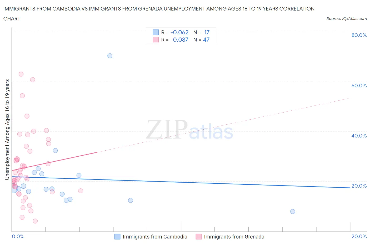Immigrants from Cambodia vs Immigrants from Grenada Unemployment Among Ages 16 to 19 years