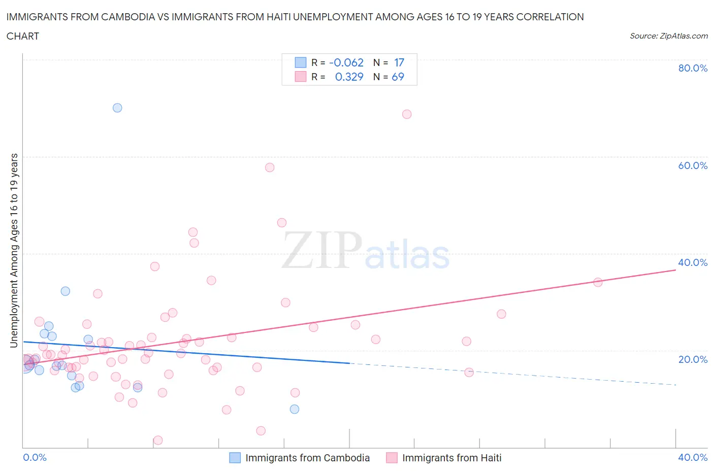 Immigrants from Cambodia vs Immigrants from Haiti Unemployment Among Ages 16 to 19 years
