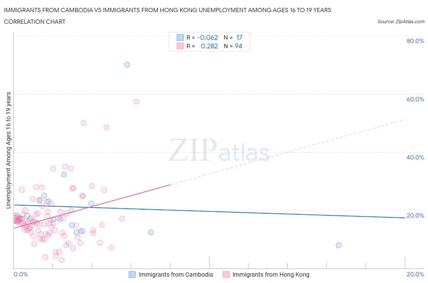 Immigrants from Cambodia vs Immigrants from Hong Kong Unemployment Among Ages 16 to 19 years