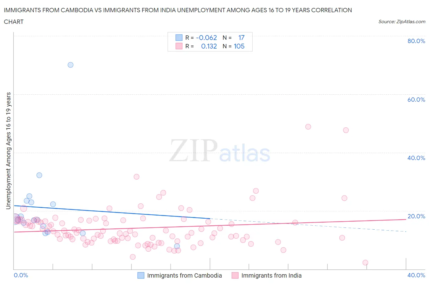 Immigrants from Cambodia vs Immigrants from India Unemployment Among Ages 16 to 19 years