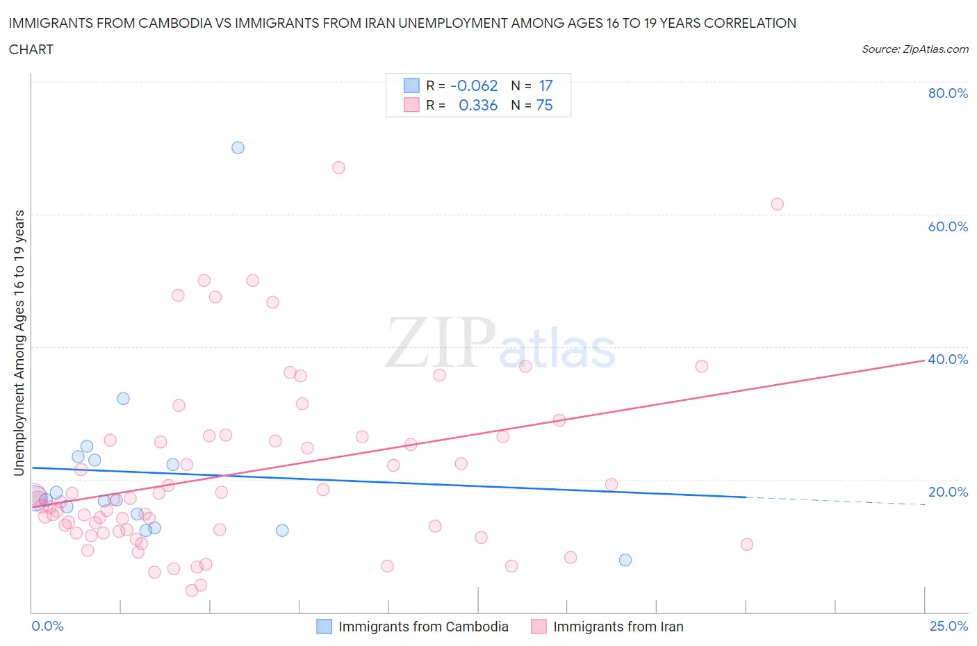 Immigrants from Cambodia vs Immigrants from Iran Unemployment Among Ages 16 to 19 years