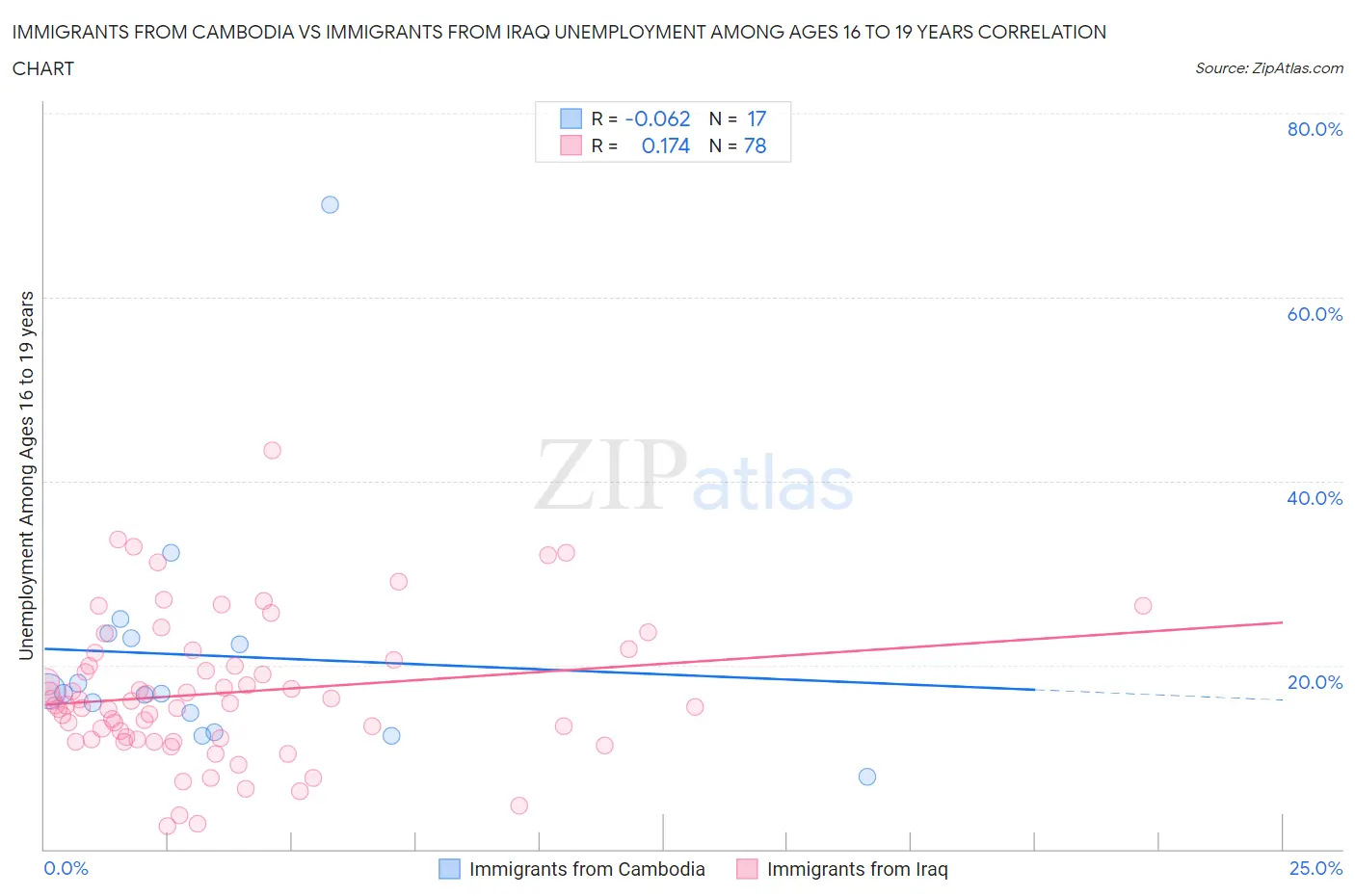 Immigrants from Cambodia vs Immigrants from Iraq Unemployment Among Ages 16 to 19 years